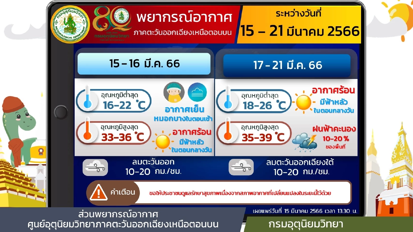 พยากรณ์อากาศวันนี้ ไทยมีอากาศร้อน ฝนฟ้าคะนองบางพื้นที่ กทม.มีฝน 10%