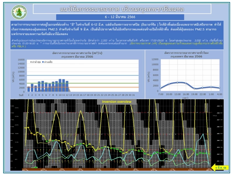 เตือน คนกรุงและปริมณฑล รับมืออากาศร้อนตอนกลางวัน อุณหภูมิต่ำสุด 22-25 องศา 