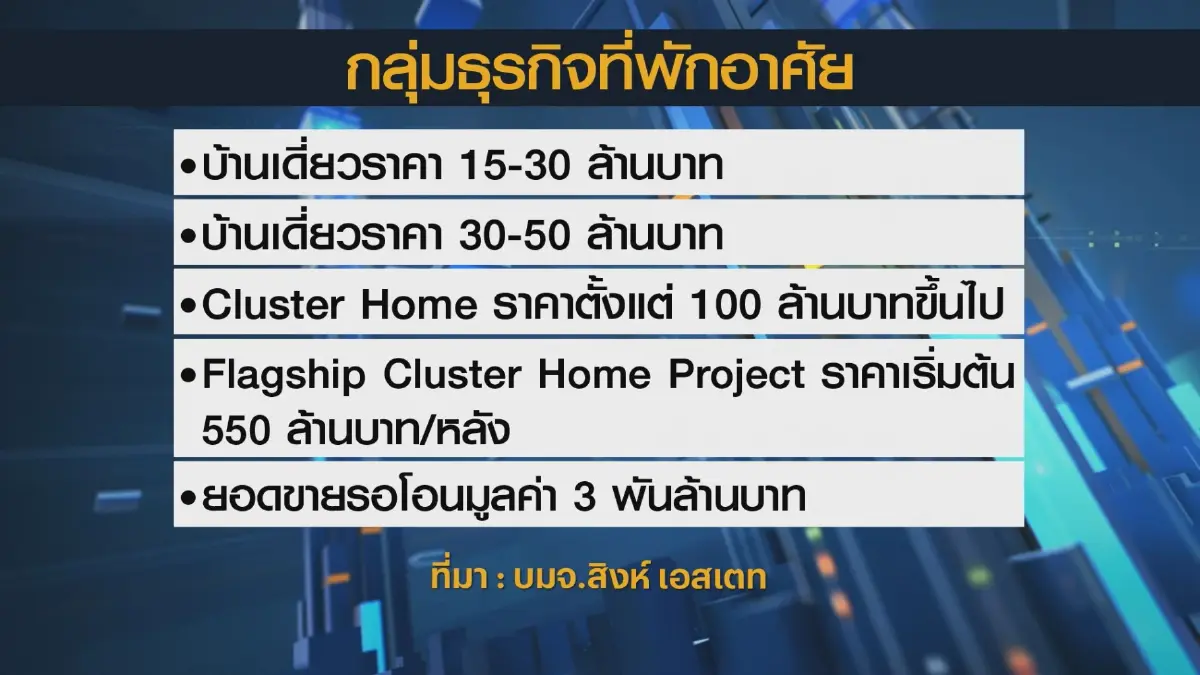 สิงห์ เอสเตท ตั้งเป้ารายได้แตะ 1.7 หมื่นล้านบาท