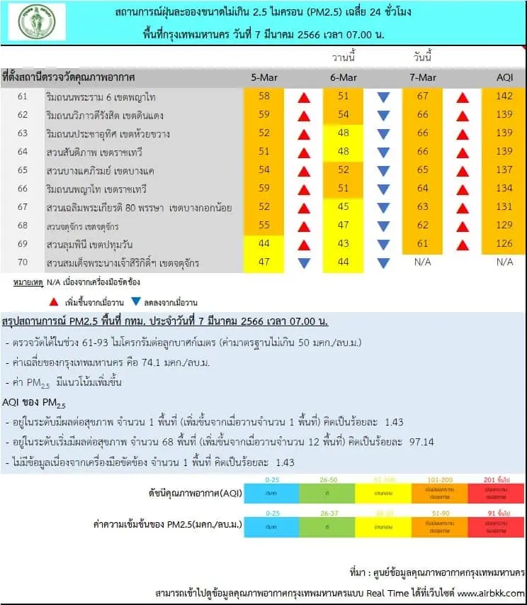 ป้องกันตัวด่วน "PM2.5"กทม.เกินค่ามาตรฐานทุกพื้นที่ "บึงกุ่ม"แชมป์ฝุ่นพิษ