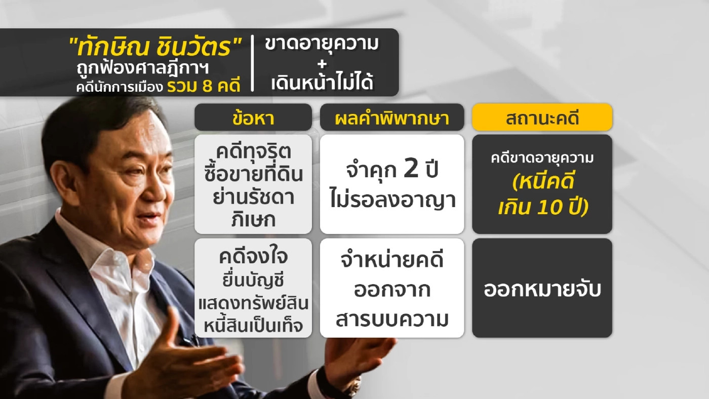 "อยากกลับบ้าน"ยอมติดคุก เปิดแฟ้มคดี "ทักษิณ" ยันอีกครั้งกลับแน่ 10 ส.ค.นี้