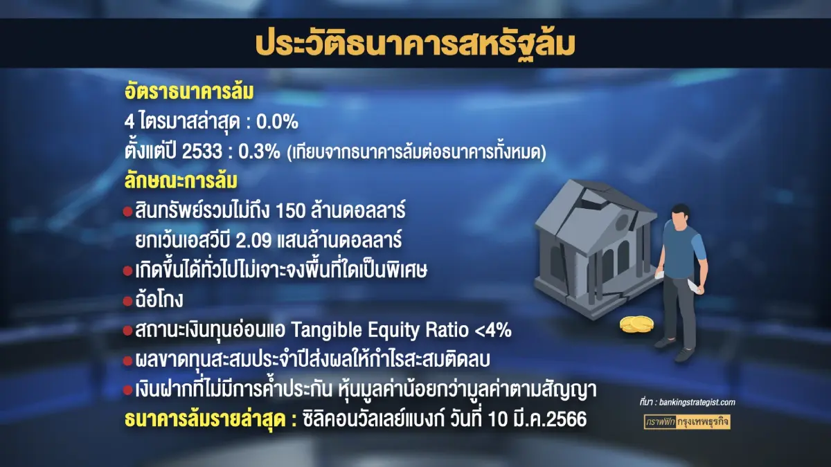 มหาอำนาจสหรัฐอเมริกา ส่อวิกฤติ 3 แบงก์ปิดกิจการ!