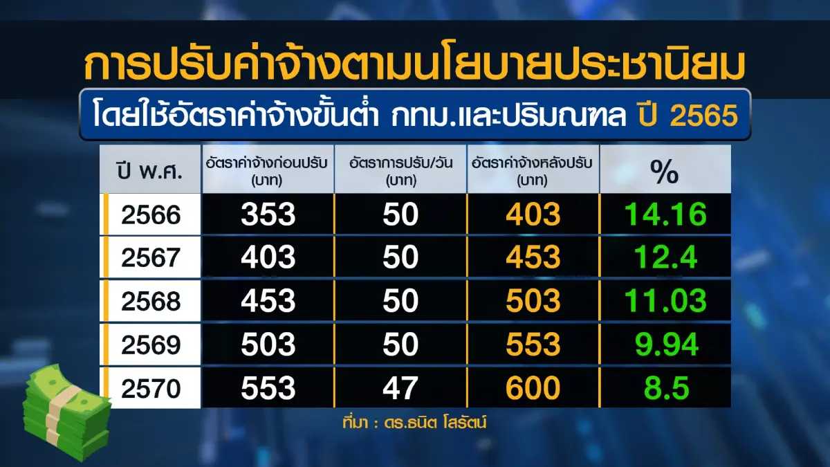 เอกชนชี้ห่วงการหาเสียง 'ขึ้นค่าแรง' นโยบายขายฝัน