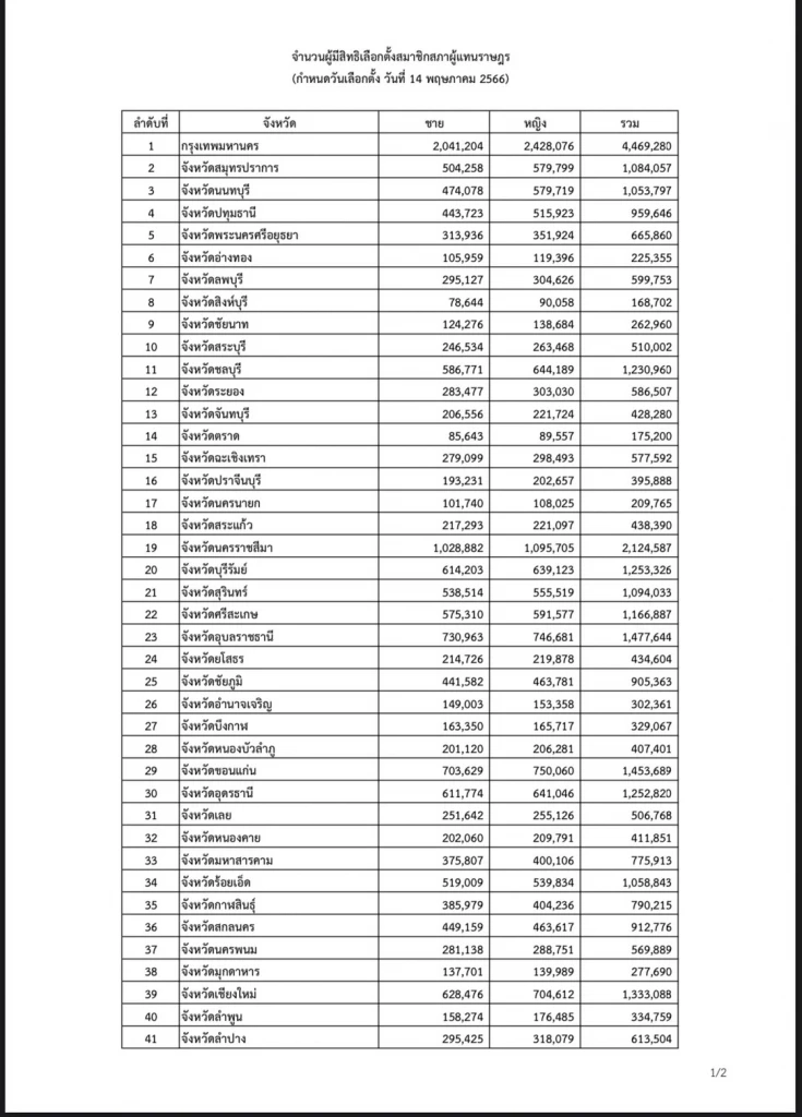 "กกต."เปิดตัวเลขผู้มีสิทธิเลือกตั้ง "52,287,045 คน" กรุงเทพฯ มากที่สุด