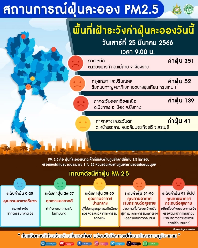 ภาคเหนือวิกฤต ฝุ่น"PM2.5"เชียงใหม่ อันดับ 1 โลก หลายจังหวัดเกินมาตรฐาน