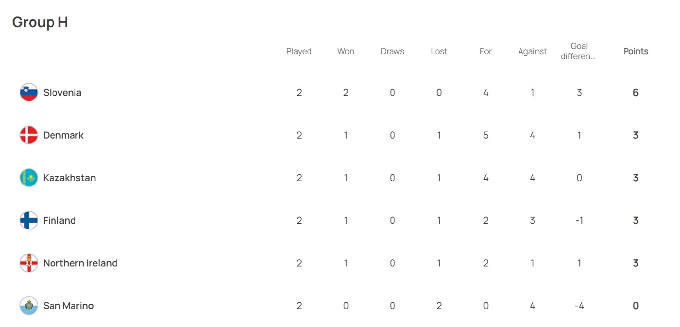 อัปเดตตารางคะแนน "ยูโร 2024 รอบคัดเลือก" หลัง "อังกฤษ" เปิดบ้านทุบ "ยูเครน"