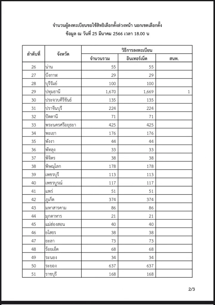 "เลือกตั้ง66" คึกคัก แห่ลงทะเบียน"ลงคะแนนล่วงหน้า"วันแรก 3 หมื่นคนแล้ว