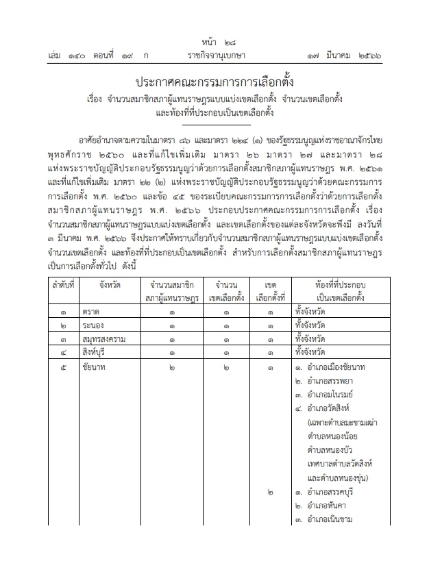 “กกต.”ประกาศ จํานวน ส.ส. แบบ"แบ่งเขตเลือกตั้ง"และเขตเลือกตั้งของจังหวัด