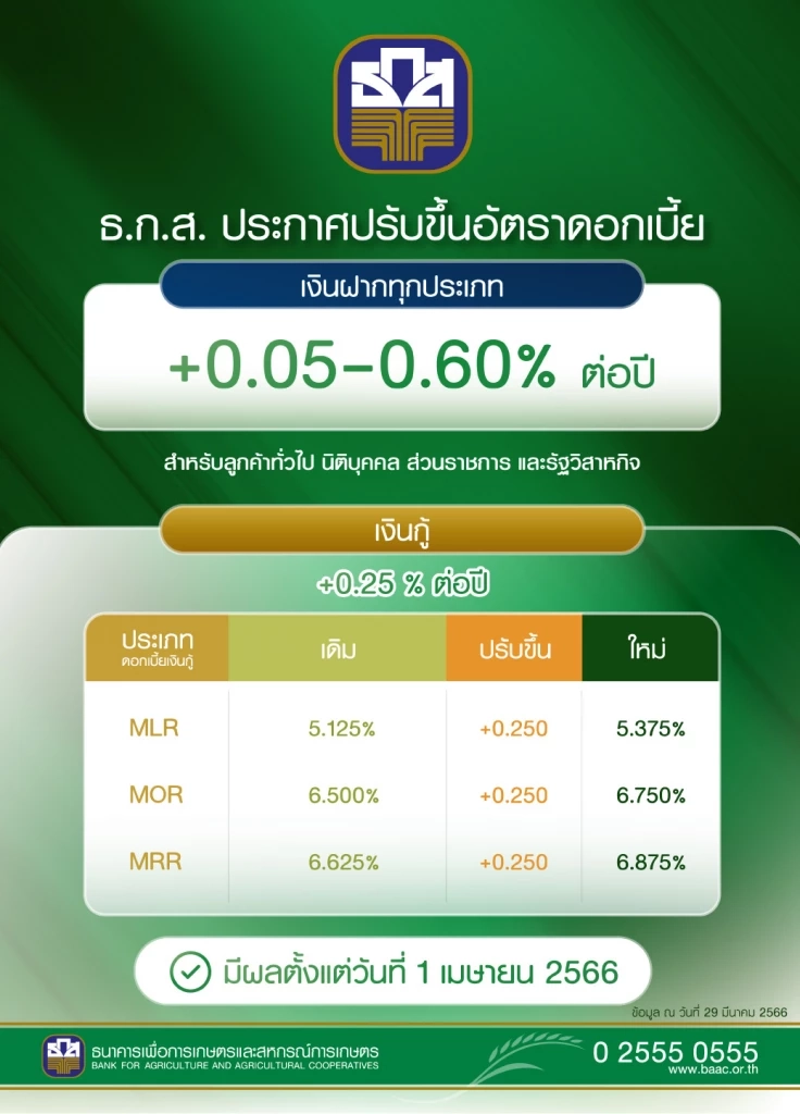 เจ้าแรก! ธ.ก.ส. ปรับขึ้น ดอกเบี้ยเงินฝาก-เงินกู้ ตามการขึ้นดอกเบี้ยของ กนง.