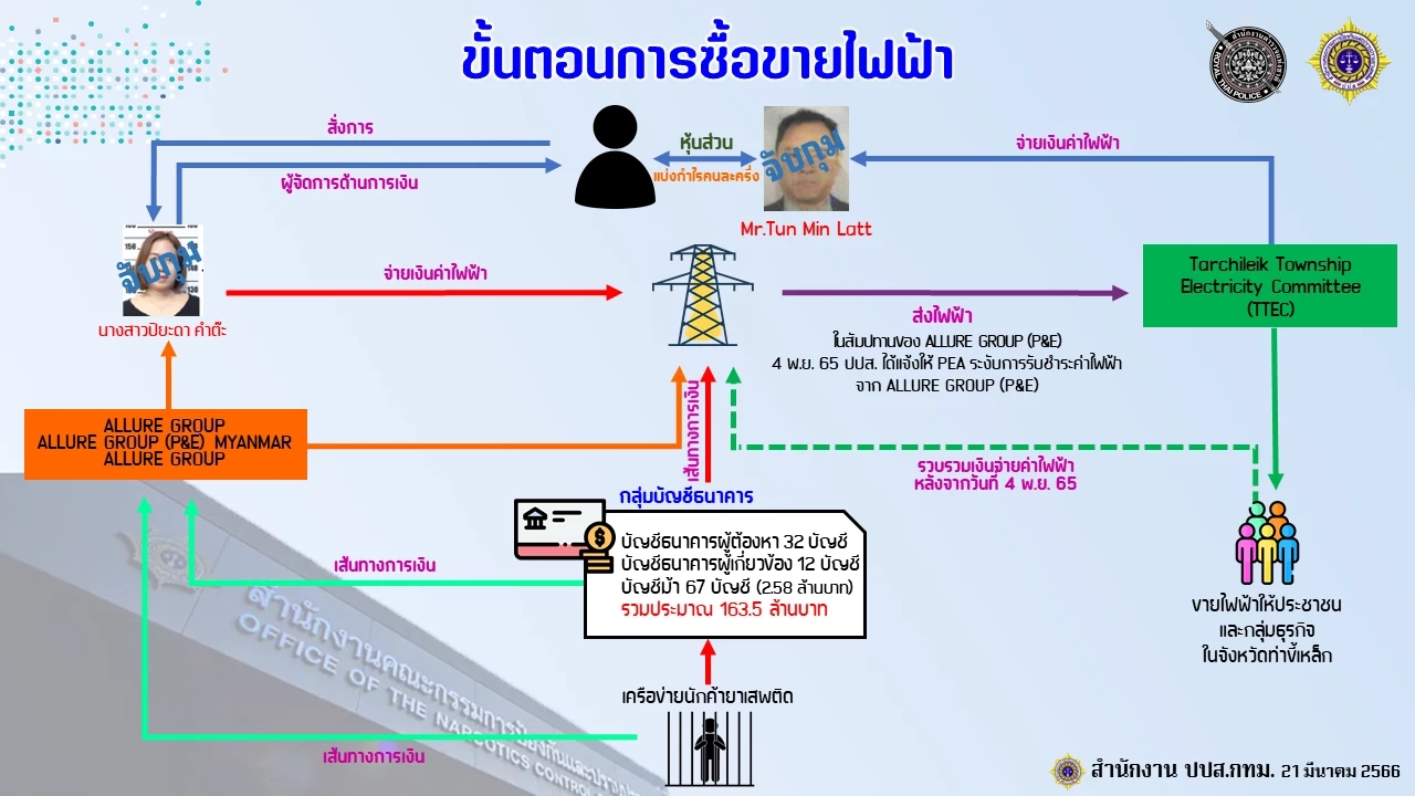 เล็งอายัดทรัพย์อีกกว่า 1 พันล้าน ยอมรับนักการเมืองมีเอี่ยว "ทุน มิน ลัต"