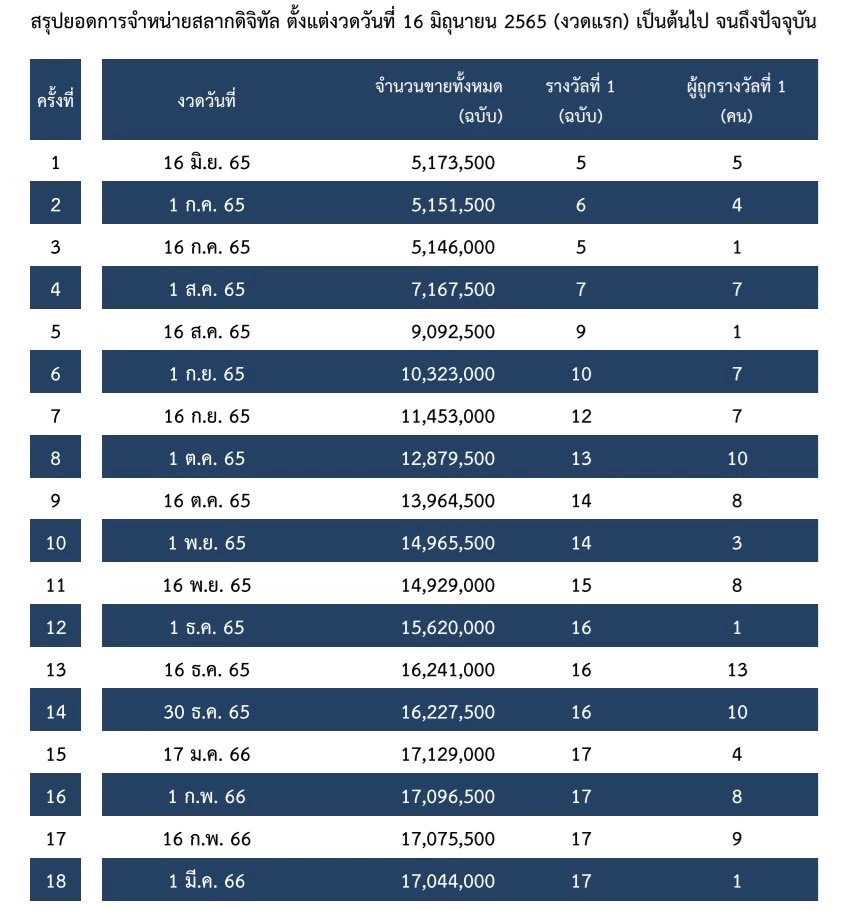 "สำนักงานสลากฯ" ยืนยันไม่มีการรวมชุดสลาก ผู้ซื้อเลือกซื้อเองกี่ใบก็ได้