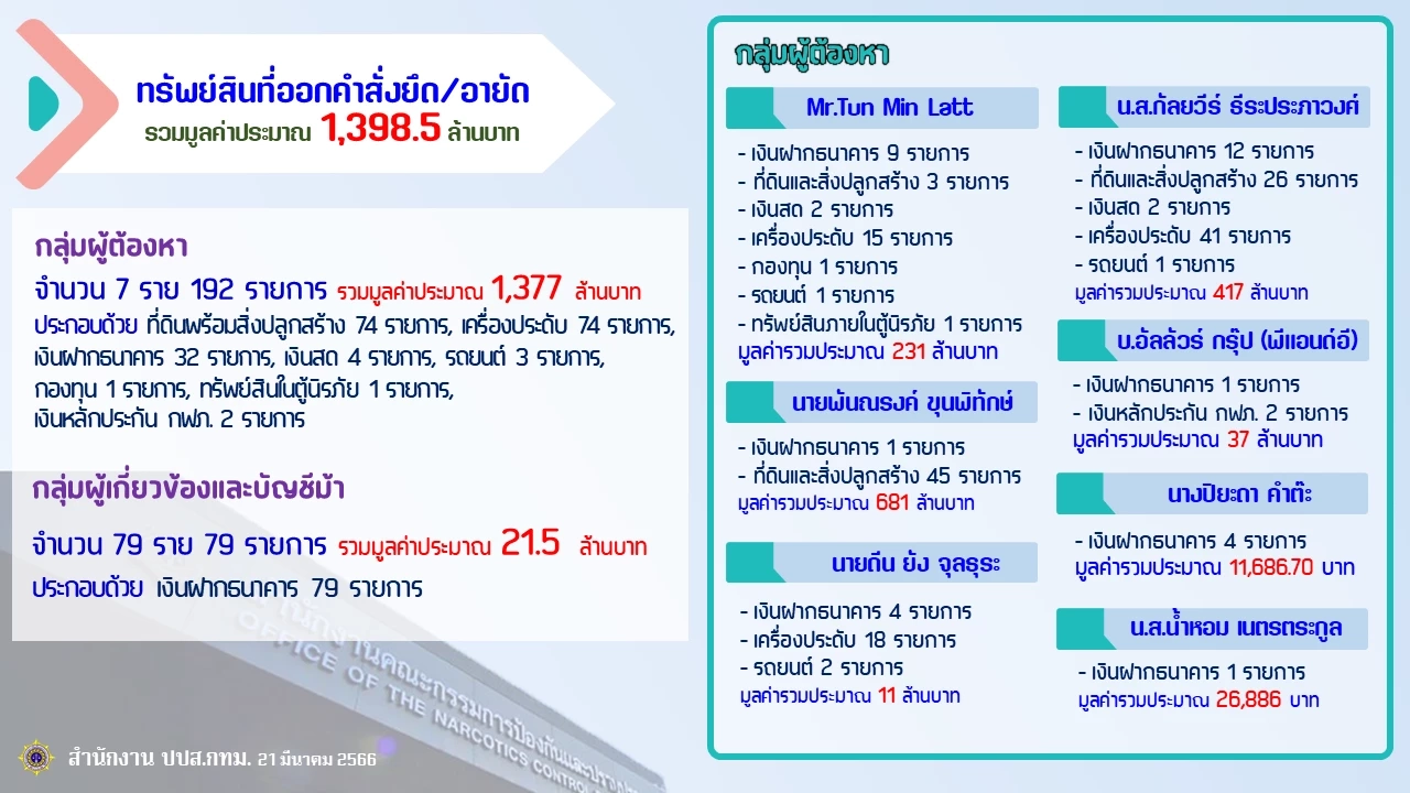 เล็งอายัดทรัพย์อีกกว่า 1 พันล้าน ยอมรับนักการเมืองมีเอี่ยว "ทุน มิน ลัต"