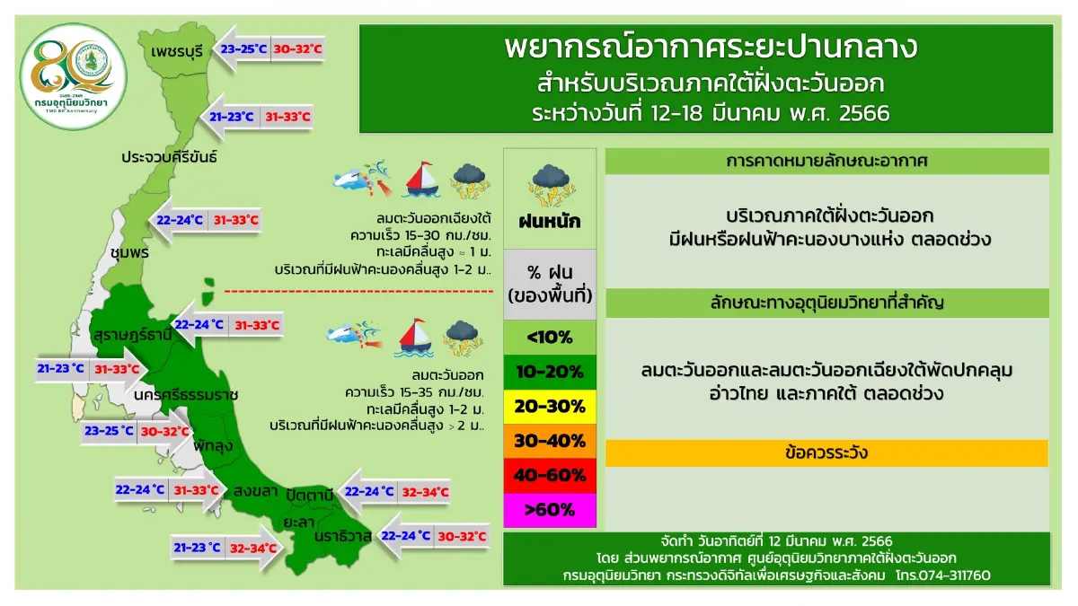 แจ้งด่วน! "กรมอุตุ"ประกาศพท."พายุฤดูร้อน"ถล่ม ลมกระโชกแรง วันนี้(13มี.ค.)