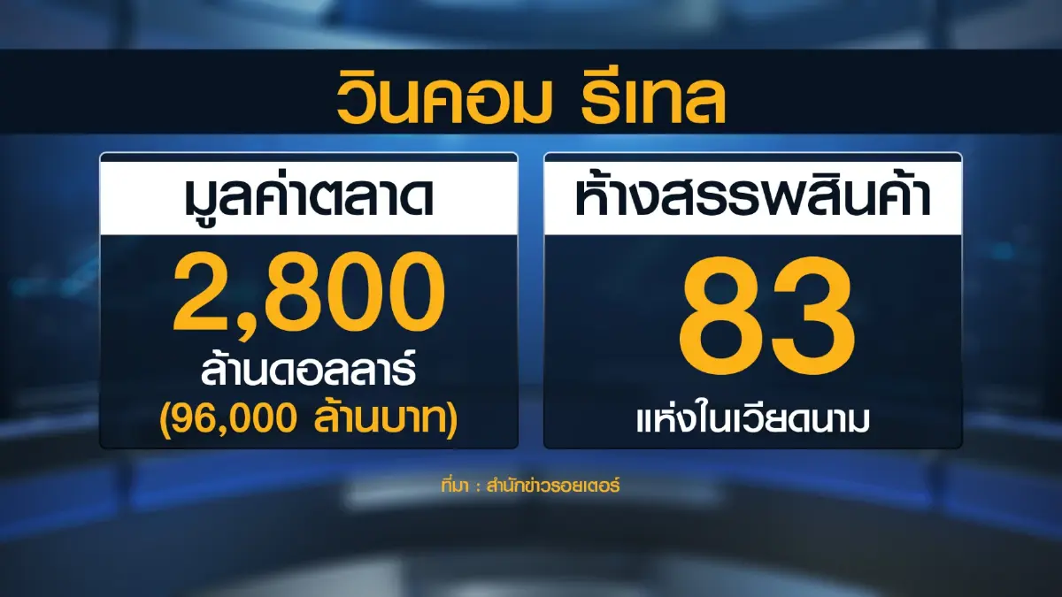 กลุ่มเซ็นทรัลจ่อซื้อ 'วินคอม รีเทล' ลุยปักธงเวียดนาม