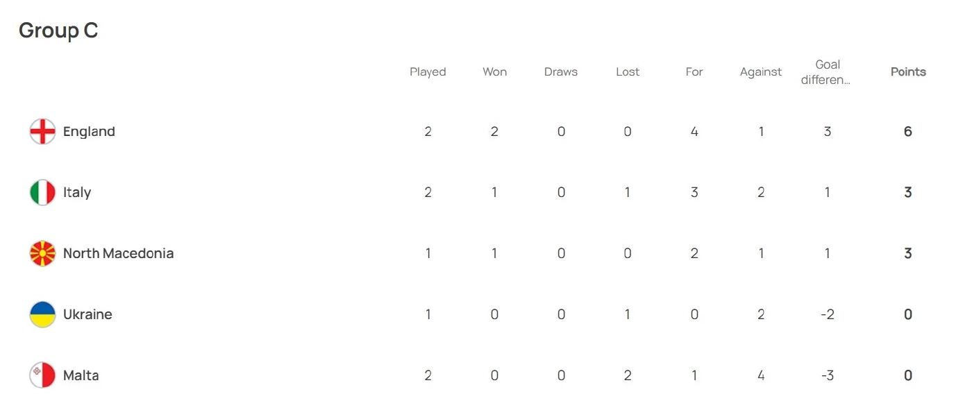 อัปเดตตารางคะแนน "ยูโร 2024 รอบคัดเลือก" หลัง "อังกฤษ" เปิดบ้านทุบ "ยูเครน"