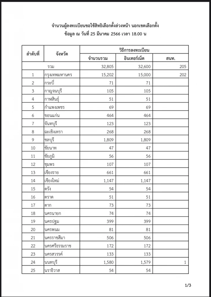 "เลือกตั้ง66" คึกคัก แห่ลงทะเบียน"ลงคะแนนล่วงหน้า"วันแรก 3 หมื่นคนแล้ว