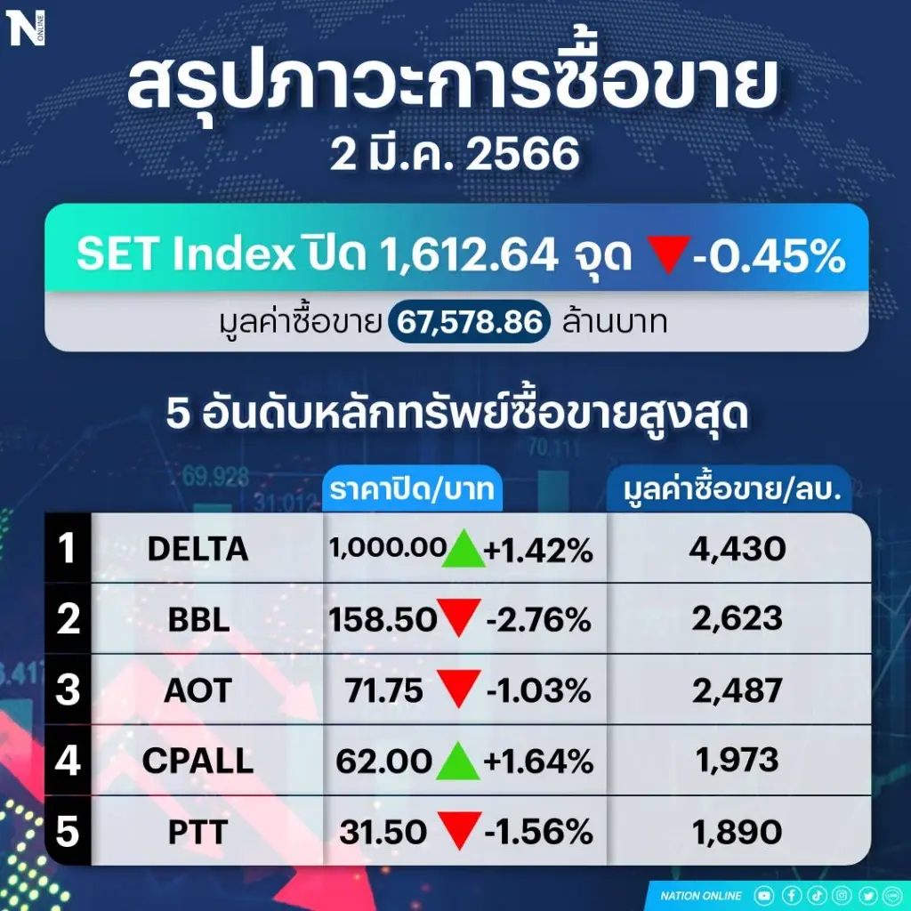 แรงขาย "ต่างชาติ-บัญชีบล." ฉุดหุ้นไทยปิดร่วง