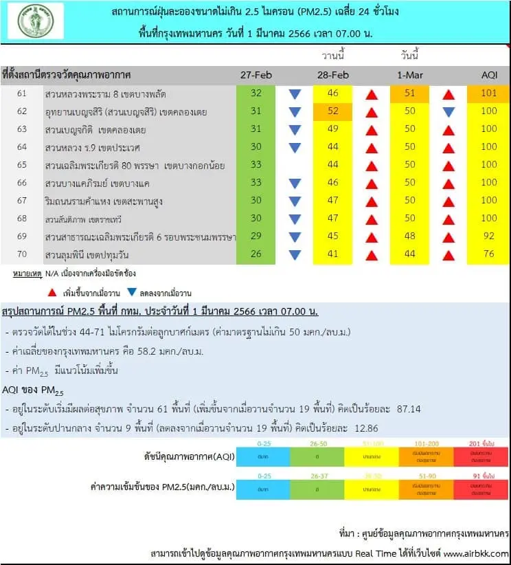 วันนี้"PM2.5"อันตราย กทม.เปิดพิกัด 61 พื้นที่เกินค่ามาตรฐาน กระทบต่อสุขภาพ