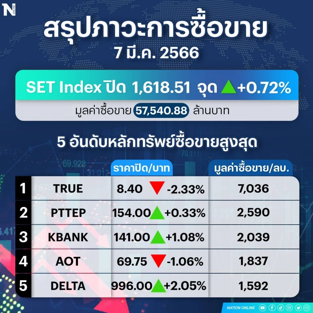 หุ้นไทยปิดพุ่ง ! สูงสุดในภูมิภาคเอเชีย