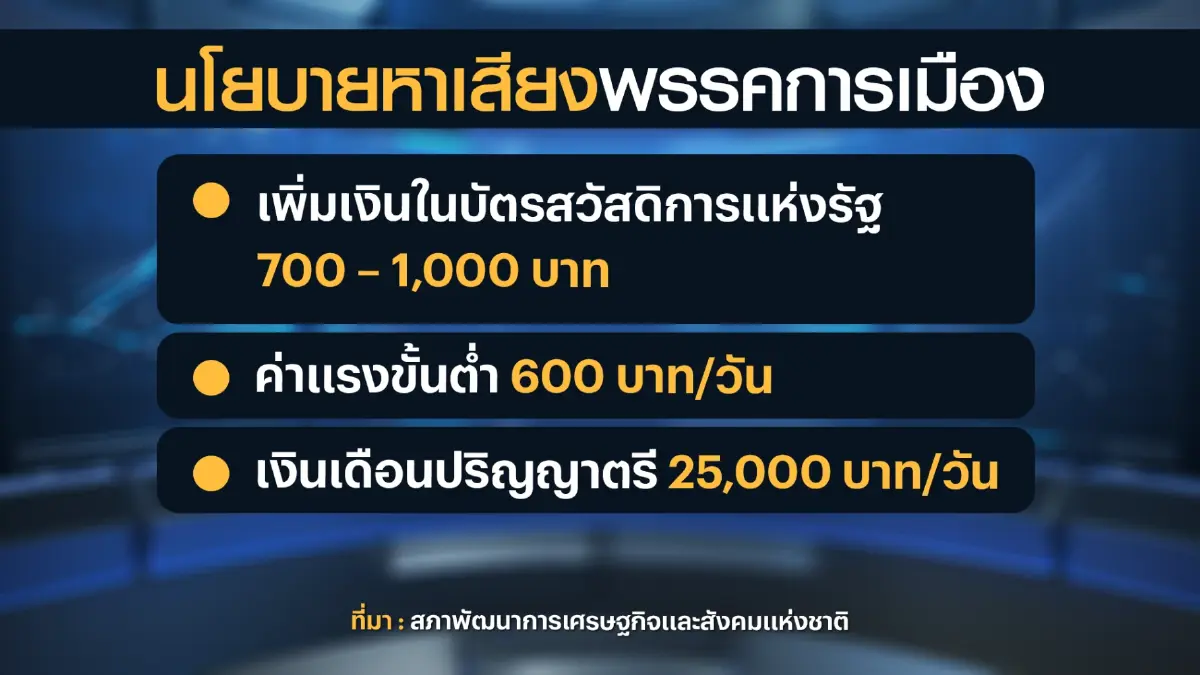 สภาพัฒน์หนุนประชาชนช่วย 'ตรวจสอบ' แหล่งเงิน
