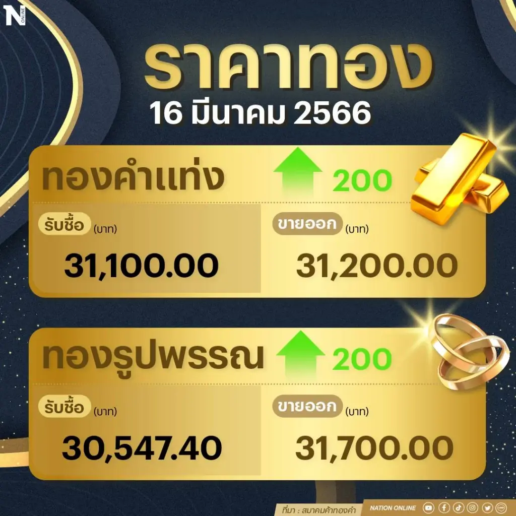 ราคาทองคำวันนี้ (16 มี.ค.66) เปิด "บวก 200 บาท"  ทองรูปพรรณ ขายบาทละ 31,700 บาท