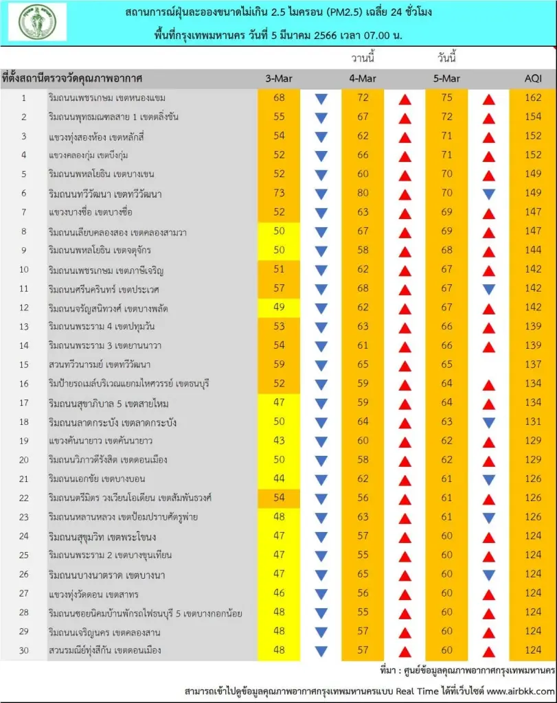 คนกรุงน่าห่วง PM2.5 อยู่ในระดับเริ่มมีผลกระทบต่อสุขภาพ เกือบทุกพื้นที่