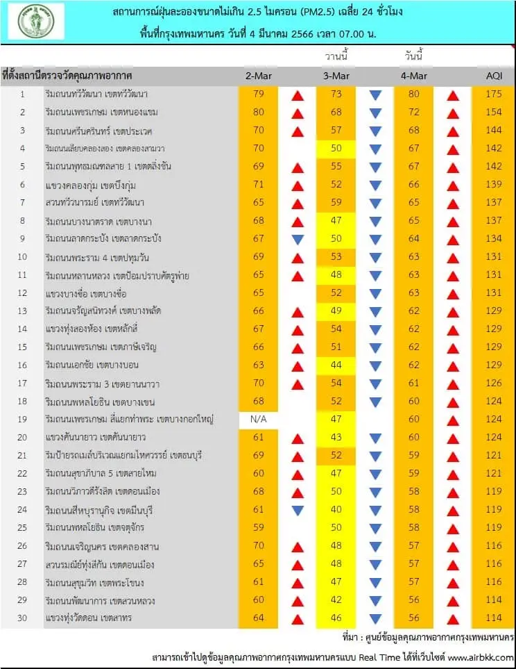 ฝุ่น"PM2.5"พุ่ง กทม.แจ้ง 53 พื้นที่ส่งผลกระทบสุขภาพ แนะใส่หน้ากากป้องกัน