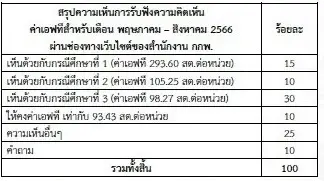ค่าไฟขึ้นเป็น 4.77 บาทต่อหน่วย