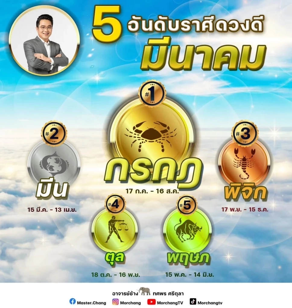 หมอช้าง ทศพร เผย 5 ราศีสุดปัง ขึ้นแท่นคนดวงดีประจำเดือนมีนาคม 2566 