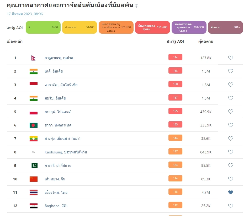 คนกรุงยิ้มได้ ฝนช่วยลดฝุ่น"PM2.5" ขณะเชียงใหม่ยังน่าห่วง มีผลกระทบสุขภาพ