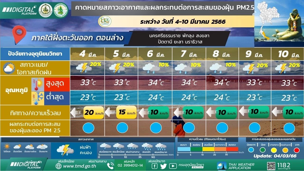 พยากรณ์อากาศล่วงหน้า ภาคอีสาน 4-6 มี.ค. อากาศเย็นถึงหนาว ยอดภูต่ำสุด 8 องศาฯ