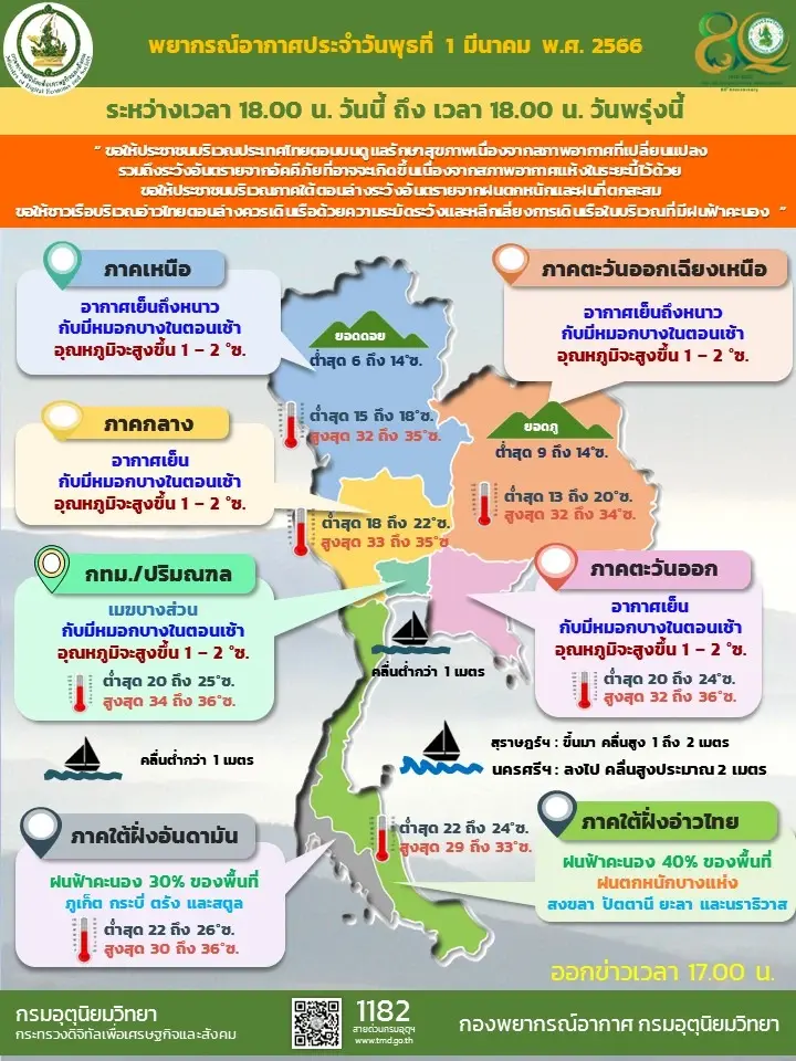 ภาคเหนือ รับมืออากาศเย็นถึงหนาว มีหมอกในตอนเช้า อุณหภูมิสูงขึ้น 1-2 องศาฯ