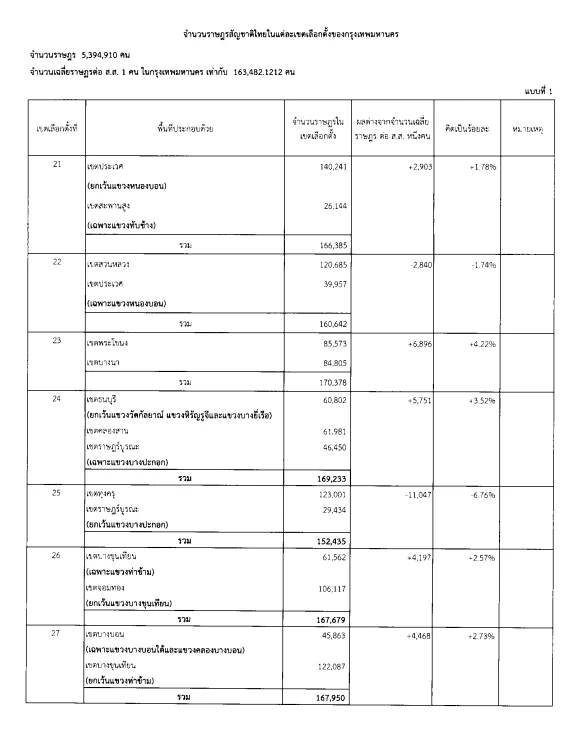 เลือกตั้ง66 "แบ่งเขตเลือกตั้ง ส.ส.กทม. มีมติใช้"รูปแบบที่ 1" เช็กเลย