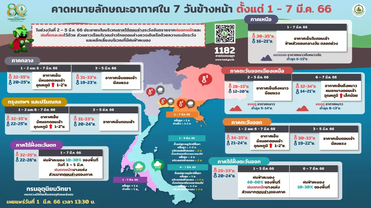 หนาวสุดท้าย กรมอุตุฯเผยไทยตอนบนอากาศเย็น 2-5 มี.ค.นี้ ภาคใต้ฝนหนัก-ลมแรง