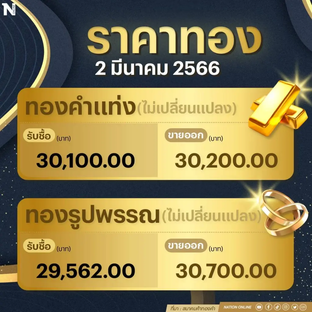 ราคาทองคำวันนี้ (2 มี.ค. 66) ทรงตัว รูปพรรณขายออก 30,700 บาท