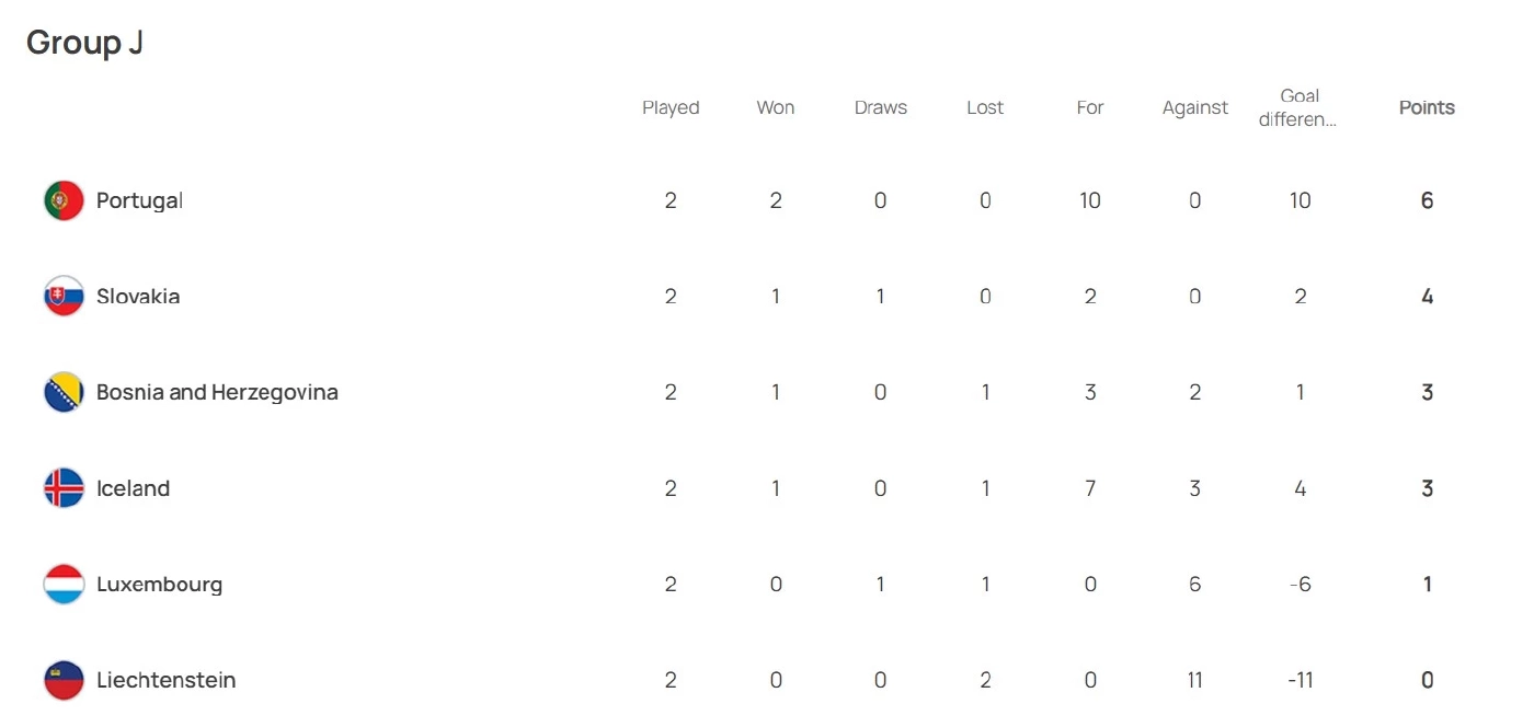 อัปเดตตารางคะแนน "ยูโร 2024 รอบคัดเลือก" หลัง "อังกฤษ" เปิดบ้านทุบ "ยูเครน"