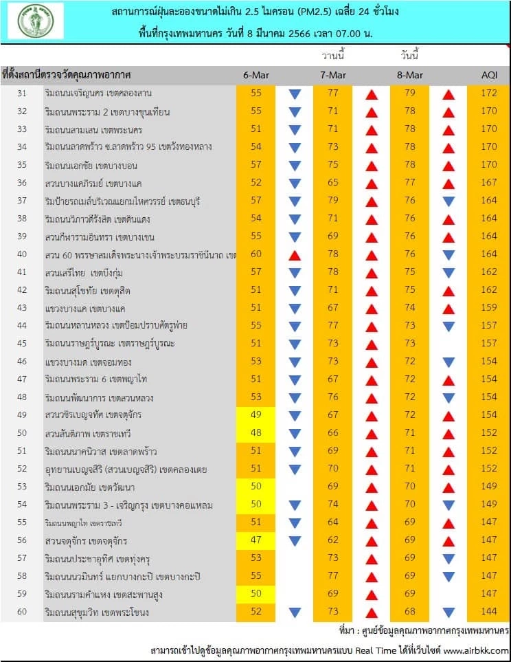 ค่า"PM2.5"พุ่งระดับสีแดง กระทบสุขภาพทุกพื้นที่ ย้ำใส่หน้ากากกันฝุ่นพิษ