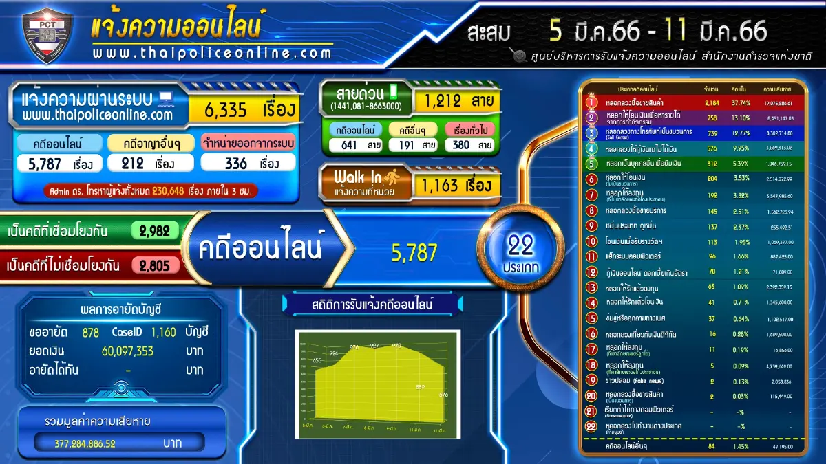 ตร.เตือนแก๊งคอลเซ็นเตอร์ อ้าง จนท.กระทรวงการคลัง ล้วงข้อมูลดูดเงินในบัญชี