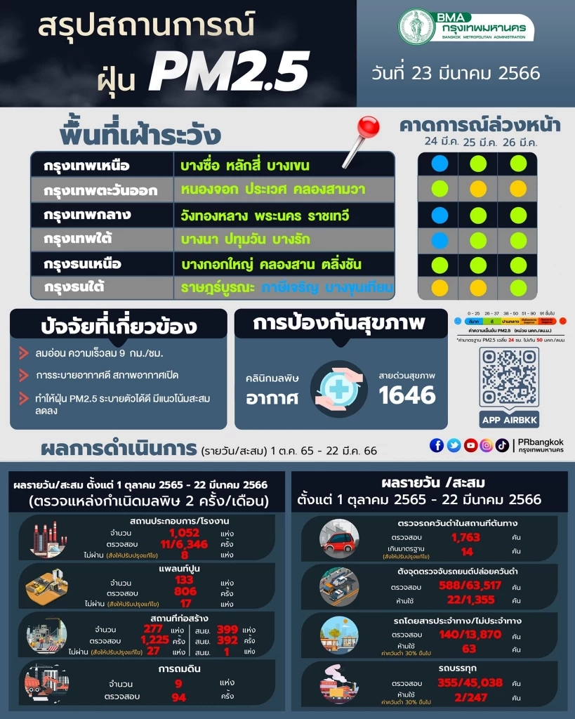 เชียงใหม่วิกฤต! ฝุ่น"PM2.5"พุ่งอันดับ 2 ของโลก ส่งผลกระทบสุขภาพ