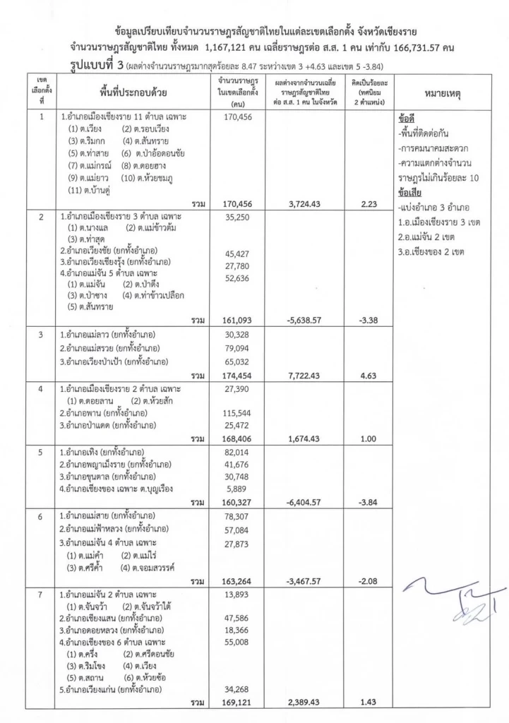 “กกต.”ประกาศ จํานวน ส.ส. แบบ"แบ่งเขตเลือกตั้ง"และเขตเลือกตั้งของจังหวัด