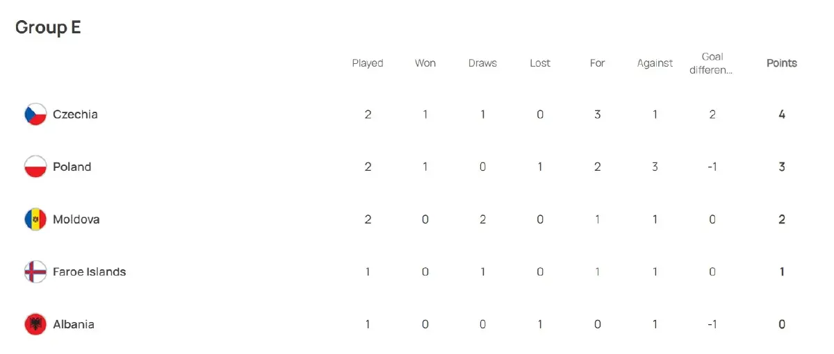 อัปเดตตารางคะแนน "ยูโร 2024 รอบคัดเลือก" หลัง "ฝรั่งเศส" บุกเฉือน "ไอร์แลนด์"