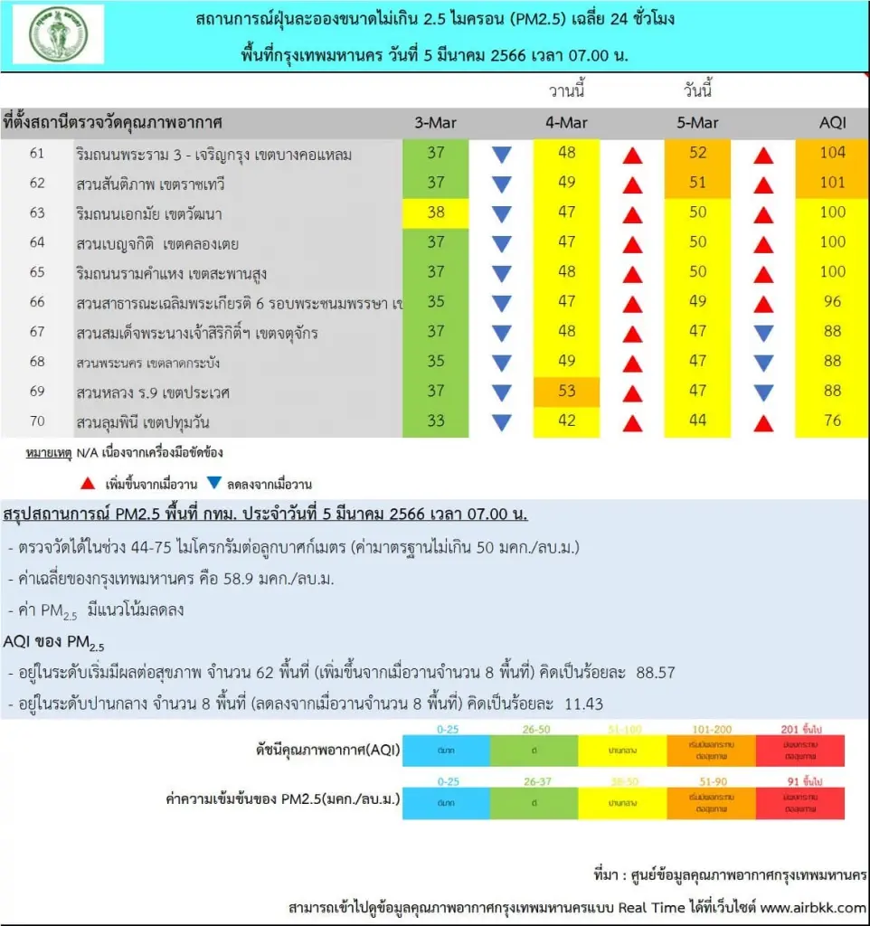 คนกรุงน่าห่วง PM2.5 อยู่ในระดับเริ่มมีผลกระทบต่อสุขภาพ เกือบทุกพื้นที่