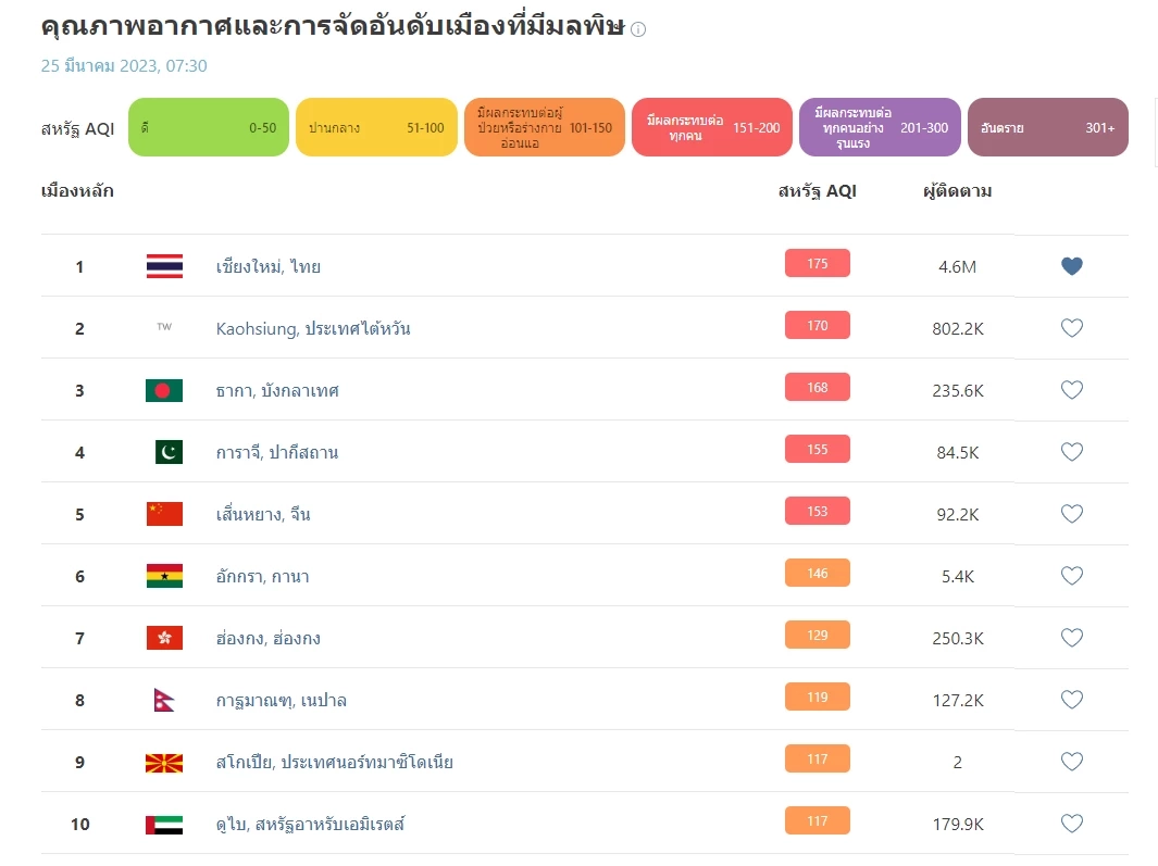 ภาคเหนือวิกฤต ฝุ่น"PM2.5"เชียงใหม่ อันดับ 1 โลก หลายจังหวัดเกินมาตรฐาน