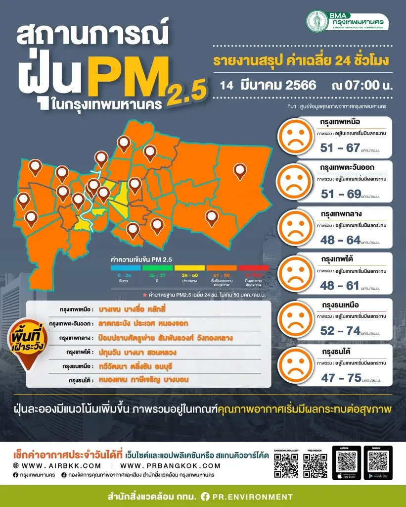 ฝุ่น"PM2.5"กลับมาพุ่งสูง กทม.เกินมาตรฐาน 55 พื้นที่ เชียงใหม่ ติดอันดับ 7 โลก