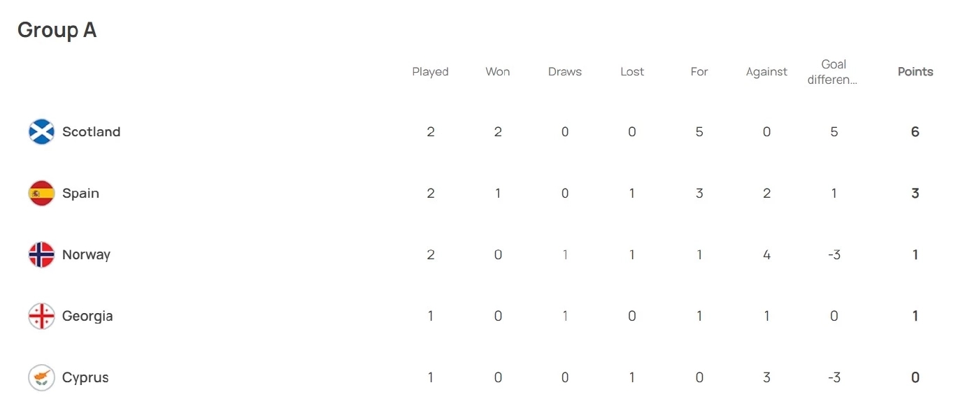 ชมไฮไลท์-อัปเดตตารางคะแนน "ยูโร 2024 รอบคัดเลือก" หลัง "สเปน" พลิกพ่าย (คลิป)