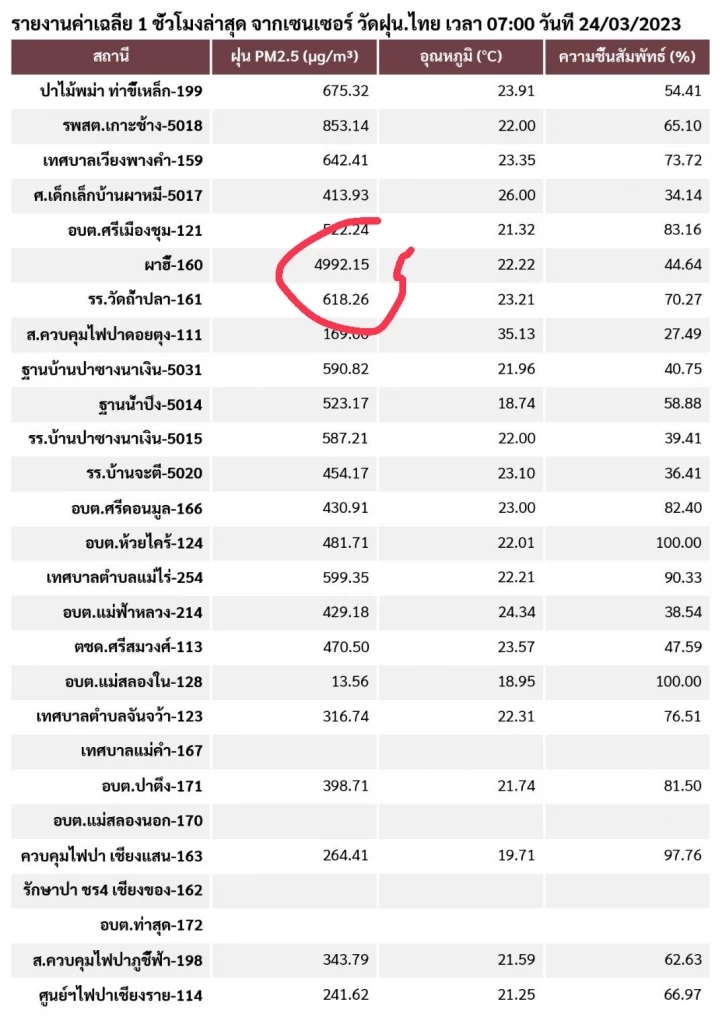 วิกฤตฝุ่น"PM2.5" อ.แม่สาย เชียงราย ทะลุเกินมาตรฐาน พบจุดความร้อน 154 จุด