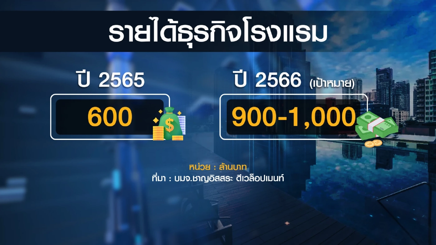 ภาคการท่องเที่ยวไทยฟื้น 'หนุน' โรงแรมรายได้พุ่ง