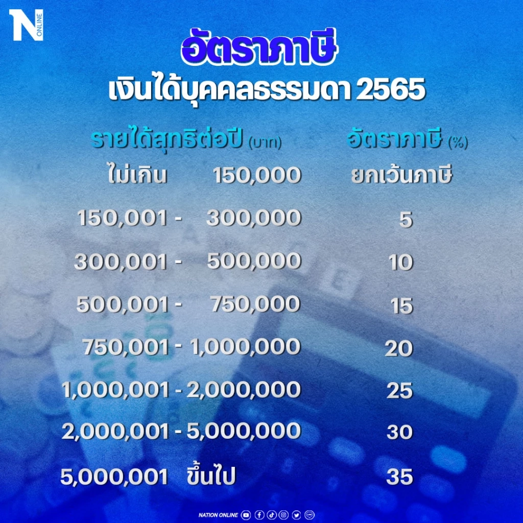 โค้งสุดท้าย "ชำระภาษีบุคคลปี 65" อัปเดต ! เงื่อนไขลดหย่อนก่อนยื่นแบบ