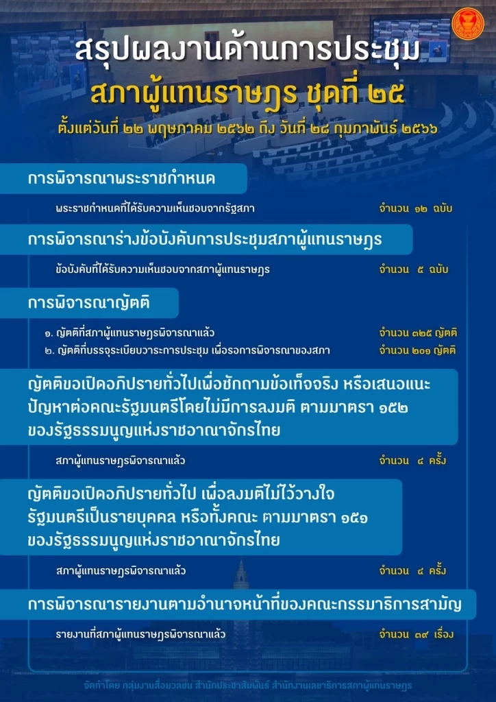 เปิดผลงาน สภาผู้แทนราษฎร ชุดที่ 25 ตลอด 3 ปี ประชุม 224 ครั้ง สภาฯ ล่ม 29 ครั้ง