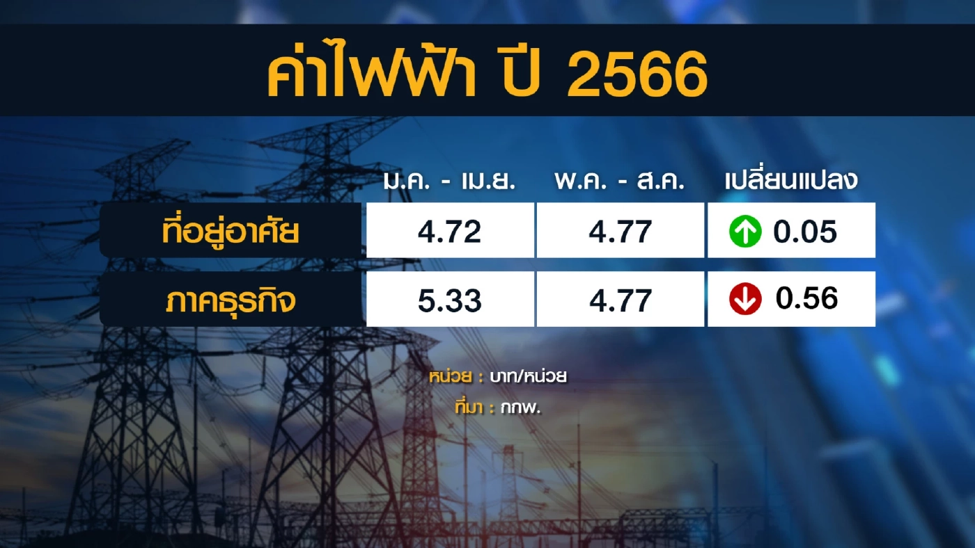 ประชาชนคาดหวังรัฐบาลใหม่ 'แก้' ปัญหาค่าไฟแพง!